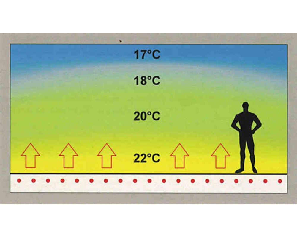 Какие плюсы и минусы теплого пола?
